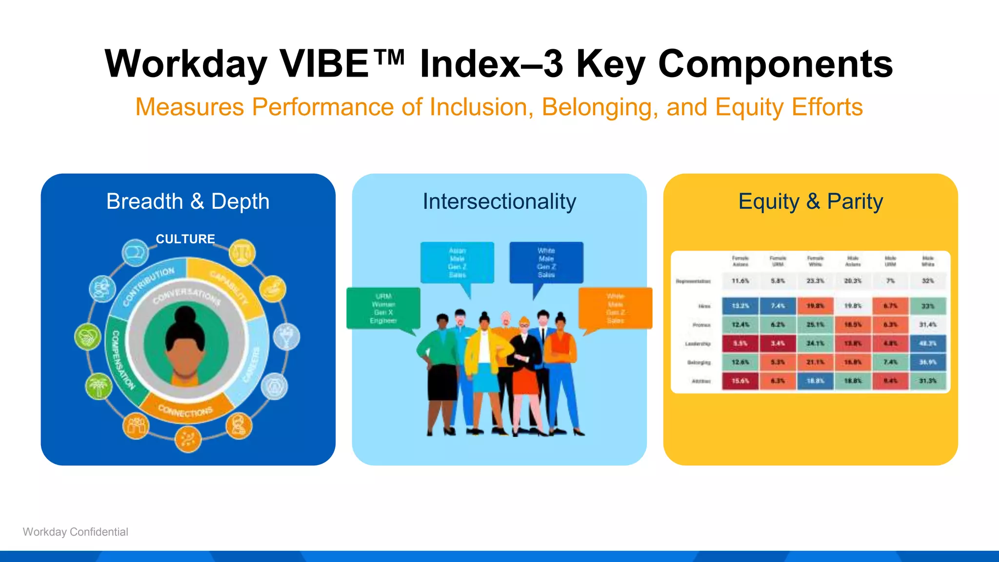 Workday VIBE™ Index–3 Key Components
Workday Confidential
Measures Performance of Inclusion, Belonging, and Equity Efforts
IntersectionalityBreadth & Depth Equity & Parity
CULTURE
 
