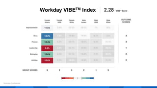 Customers and Workday VIBE™ Solutions