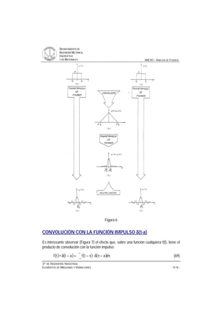 DDEEPPAARRTTAAMMEENNTTOO DDEE
IINNGGEENNIIEERRÍÍAA MMEECCÁÁNNIICCAA,,
EENNEERRGGÉÉTTIICCAA
YY DDEE MMAATTEERRIIAALLEESS ANEXO – ANÁLISIS DE FOURIER
33ºº DDEE IINNGGEENNIIEERRÍÍAA IINNDDUUSSTTRRIIAALL
EELLEEMMEENNTTOOSS DDEE MMÁÁQQUUIINNAASS YY VVIIBBRRAACCIIOONNEESS - A.16 -
Figura 6
CONVOLUCIÓN CON LA FUNCIÓN IMPULSO δδδδ(t-a)
Es interesante observar (Figura 7) el efecto que, sobre una función cualquiera f(t), tiene el
producto de convolución con la función impulso:
( ) ( ) ( ) ( ) τ−τδ⋅τ−=−δ∗
∞
∞−
datfattf (69)
 