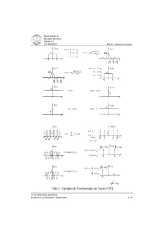 DDEEPPAARRTTAAMMEENNTTOO DDEE
IINNGGEENNIIEERRÍÍAA MMEECCÁÁNNIICCAA,,
EENNEERRGGÉÉTTIICCAA
YY DDEE MMAATTEERRIIAALLEESS ANEXO – ANÁLISIS DE FOURIER
33ºº DDEE IINNGGEENNIIEERRÍÍAA IINNDDUUSSTTRRIIAALL
EELLEEMMEENNTTOOSS DDEE MMÁÁQQUUIINNAASS YY VVIIBBRRAACCIIOONNEESS - A.18 -
Tabla 1 – Ejemplos de Transformadas de Fourier (TDF)
 