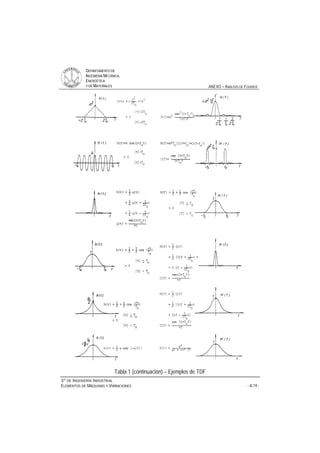 DDEEPPAARRTTAAMMEENNTTOO DDEE
IINNGGEENNIIEERRÍÍAA MMEECCÁÁNNIICCAA,,
EENNEERRGGÉÉTTIICCAA
YY DDEE MMAATTEERRIIAALLEESS ANEXO – ANÁLISIS DE FOURIER
33ºº DDEE IINNGGEENNIIEERRÍÍAA IINNDDUUSSTTRRIIAALL
EELLEEMMEENNTTOOSS DDEE MMÁÁQQUUIINNAASS YY VVIIBBRRAACCIIOONNEESS - A.19 -
Tabla 1 (continuación) – Ejemplos de TDF
 
