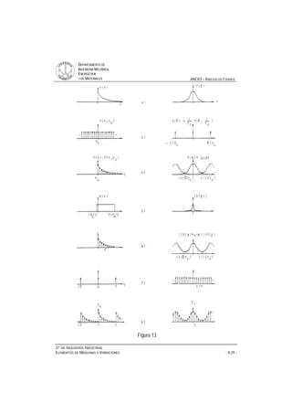 DDEEPPAARRTTAAMMEENNTTOO DDEE
IINNGGEENNIIEERRÍÍAA MMEECCÁÁNNIICCAA,,
EENNEERRGGÉÉTTIICCAA
YY DDEE MMAATTEERRIIAALLEESS ANEXO – ANÁLISIS DE FOURIER
33ºº DDEE IINNGGEENNIIEERRÍÍAA IINNDDUUSSTTRRIIAALL
EELLEEMMEENNTTOOSS DDEE MMÁÁQQUUIINNAASS YY VVIIBBRRAACCIIOONNEESS - A.29 -
Figura 13
 