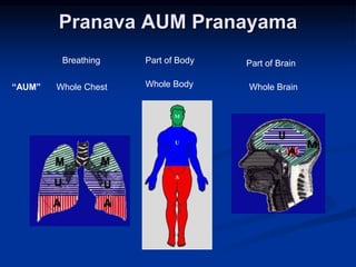 Pranava AUM Pranayama
“AUM”
Breathing Part of Body Part of Brain
Whole Chest Whole Body Whole Brain
 