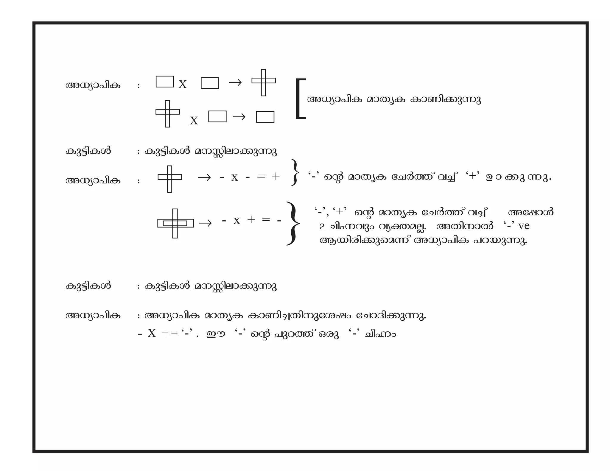 A[ym-]nI : X 
X 
→ 
→ 
Ip«n-IÄ : Ip«n-IÄ a-Ên-em-¡p¶p 
A[ym-]nI : 
→ 
→ 
- x - = + 
- x + = - 
Ip«n-IÄ : Ip«nIÄ a-Ên-em-¡p¶p 
[A[ym-]nI amXrI ImWn-¡p¶p 
} ‘-’ sâ amXrI tNÀ¯v h¨v ‘+’ D-m-¡p-¶p. 
} ‘-’, ‘+’ sâ amXrI tNÀ¯v h¨v At¸mÄ 
2 NnÓhpw hyà-a-Ã. AXn-mÂ ‘-’ ve 
Bbn-cn-¡p-sa¶v A[ym-]nI ]d-bp-¶p. 
A[ym-]nI : A[ym-]nI amXrI ImWn-¨-Xn-p-tijw tNmZn-¡p-¶p. 
þ X + = ‘-’ . Cu ‘-’ sâ ]pd¯v Hcp ‘-’ NnÓw 
 
