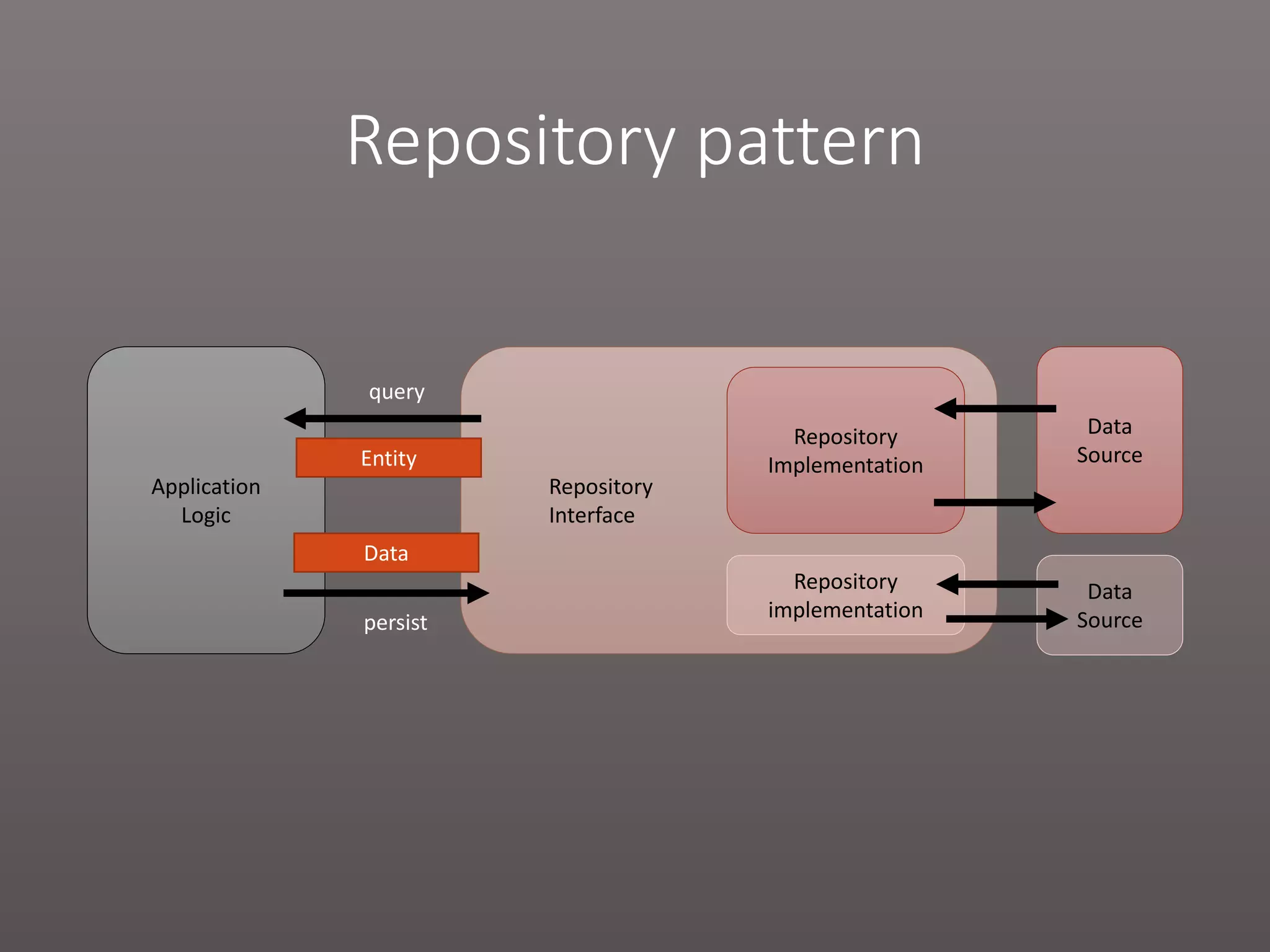 Repository Interface Repository pattern Data Source Repository Implementation Application Logic persist query Data Source Repository implementation Entity Data 