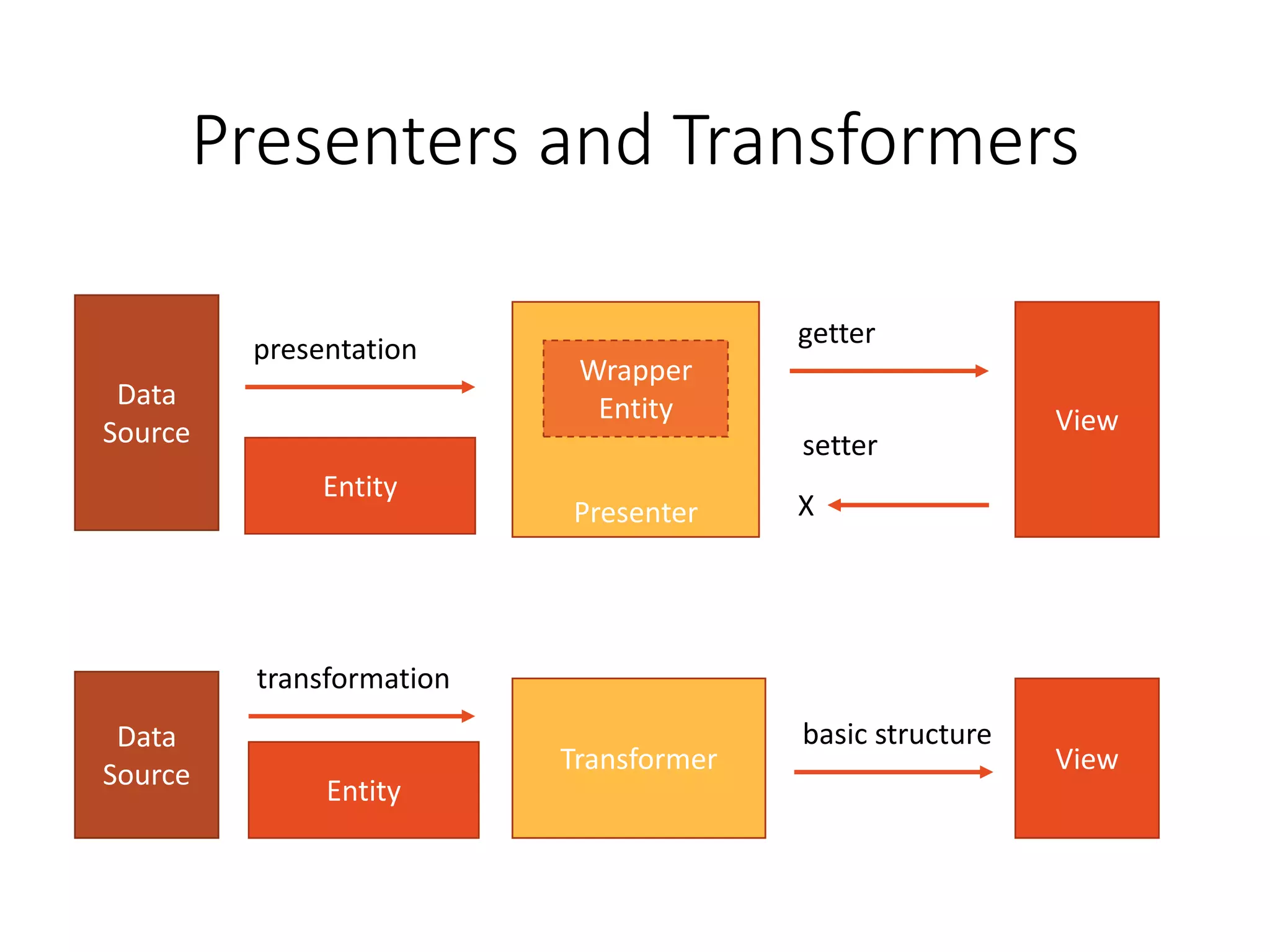 Presenters and Transformers Presenter Wrapper Entity getter setter X Entity Transformer transformation basic structure Entity presentation View View Data Source Data Source 