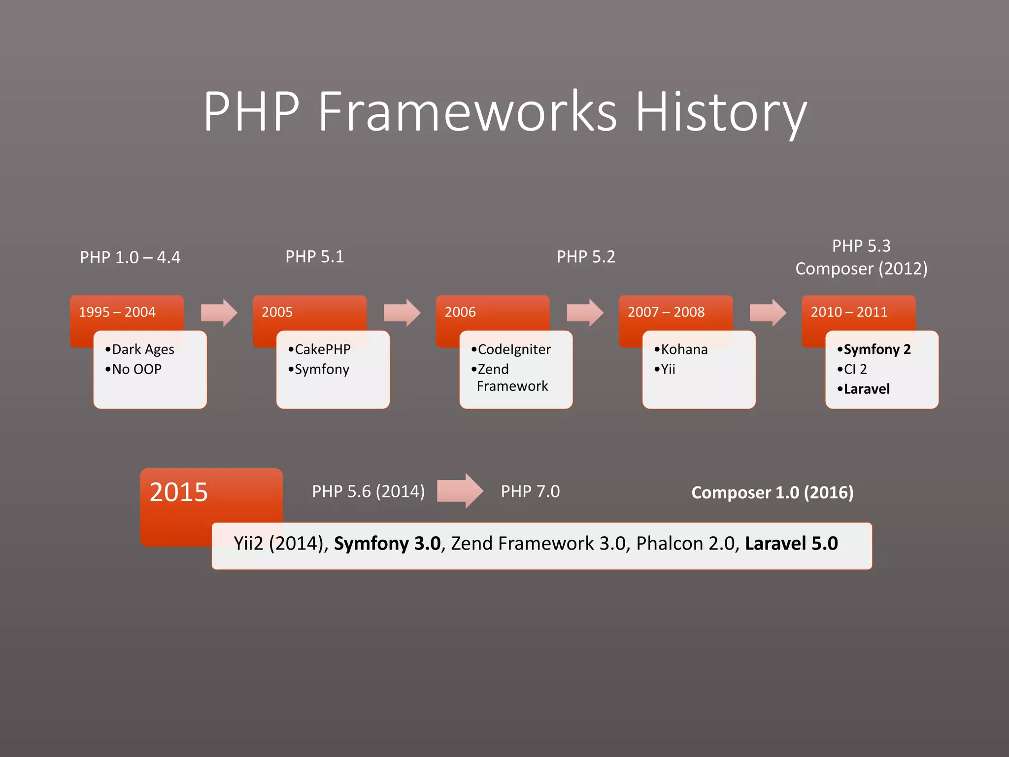 PHP Frameworks History 1995 – 2004 •Dark Ages •No OOP 2005 •CakePHP •Symfony 2006 •CodeIgniter •Zend Framework 2007 – 2008 •Kohana •Yii 2010 – 2011 •Symfony 2 •CI 2 •Laravel 2015 Yii2 (2014), Symfony 3.0, Zend Framework 3.0, Phalcon 2.0, Laravel 5.0 PHP 5.1 PHP 5.2 PHP 5.3 Composer (2012) PHP 5.6 (2014) PHP 7.0 PHP 1.0 – 4.4 Composer 1.0 (2016) 