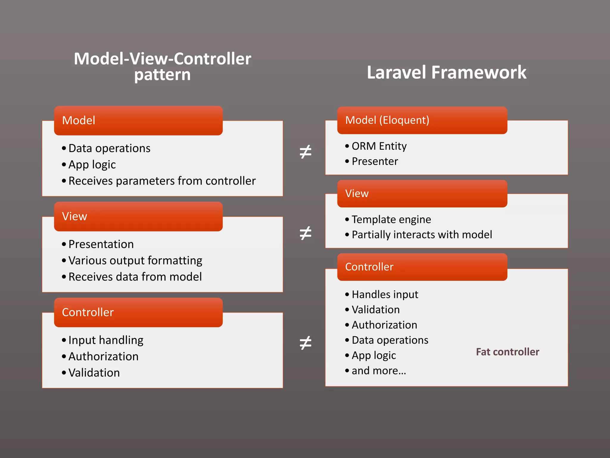Model-View-Controller pattern •Data operations •App logic •Receives parameters from controller Model •Presentation •Various output formatting •Receives data from model View •Input handling •Authorization •Validation Controller Laravel Framework •ORM Entity •Presenter Model (Eloquent) •Template engine •Partially interacts with model View •Handles input •Validation •Authorization •Data operations •App logic •and more… Controller ≠ ≠ ≠ Fat controller 