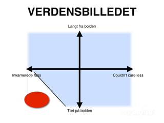 VERDENSBILLEDET
                   Langt fra bolden




Inkarnerede fans                      Couldnʼt care less




                   Tæt på bolden
 