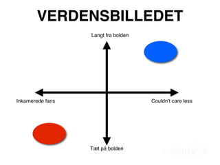 VERDENSBILLEDET
                   Langt fra bolden




Inkarnerede fans                      Couldnʼt care less




                   Tæt på bolden
 