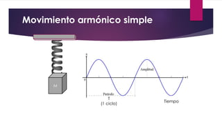 Movimiento armónico simple
M
T
(1 ciclo)
Tiempo
 