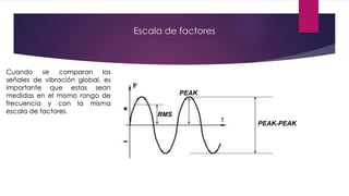 Escala de factores
Cuando se comparan las
señales de vibración global, es
importante que estas sean
medidas en el mismo rango de
frecuencia y con la misma
escala de factores.
PEAK-PEAK
PEAK
RMS
 
