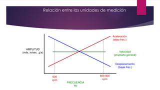 Relación entre las unidades de medición
Aceleración
(altas frec.)
Velocidad
(propósito general)
Desplazamiento
(bajas frec.)
600
cpm
600,000
cpm
FRECUENCIA
Hz
AMPLITUD
(mils, in/sec. ,g’s)
 