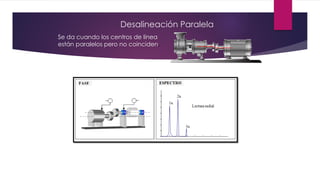 Se da cuando los centros de línea
están paralelos pero no coinciden.
Desalineación Paralela
 