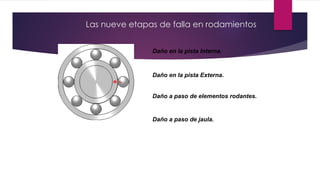 Las nueve etapas de falla en rodamientos
Daño en la pista Interna.
Daño en la pista Externa.
Daño a paso de elementos rodantes.
Daño a paso de jaula.
 