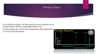Primera Etapa
En la primera etapa, las frecuencias se encuentran en el
rango de 20 a 60 KHz y probablemente mas.
En esta etapa es normal en la operación del rodamiento
y no hay que alarmarse.
 