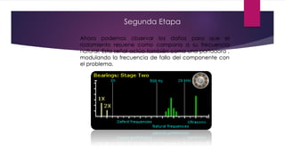 Segunda Etapa
Ahora podemos observar los daños para que el
rodamiento resuene como campana a su frecuencia
natural. Esta señal actúa también como una portadora ,
modulando la frecuencia de fallo del componente con
el problema.
 