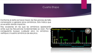 Cuarta Etapa
Conforme el daño se hace mayor, las frecuencias de fallo
comenzarán a generar picos armónicos. Esto indica que
ya se están dando impactos.
Hay ocasiones en las que los armónicos aparecerán
antes que las frecuencias fundamentales se vean. Por lo
consiguiente busque cualquier pico no armónico y
verifique si muestra armónicos de ese pico.
 