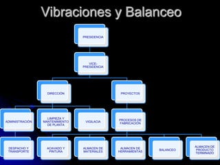 Vibraciones y Balanceo
PRESIDENCIA
VICE-
PRESIDENCIA
DIRECCIÓN
ADMINISTRACIÓN
DESPACHO Y
TRANSPORTE
LIMPIEZA Y
MANTENIMIENTO
DE PLANTA
VIGILACIA
PROYECTOS
PROCESOS DE
FABRICACIÓN
ACAVADO Y
PINTURA
ALMACEN DE
MATERIALES
ALMACEN DE
HERRAMIENTAS
BALANCEO
ALMACEN DE
PRODUCTO
TERMINADO
 