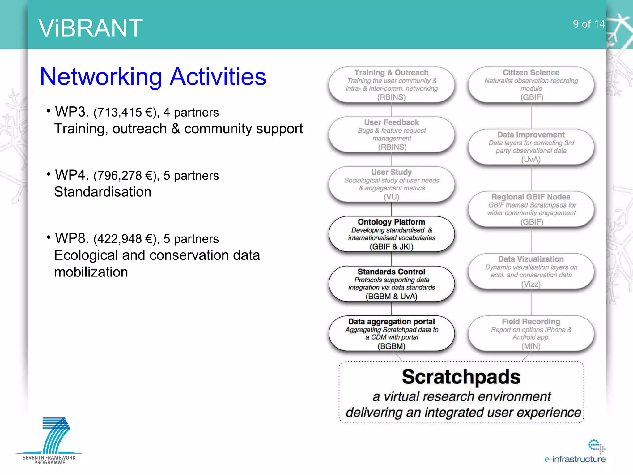 Networking Activities WP3.  (713,415 €), 4 partners Training, outreach & community support WP4.  (796,278 €), 5 partners Standardisation WP8.  (422,948 €), 5 partners Ecological and conservation data mobilization 9 of 14 