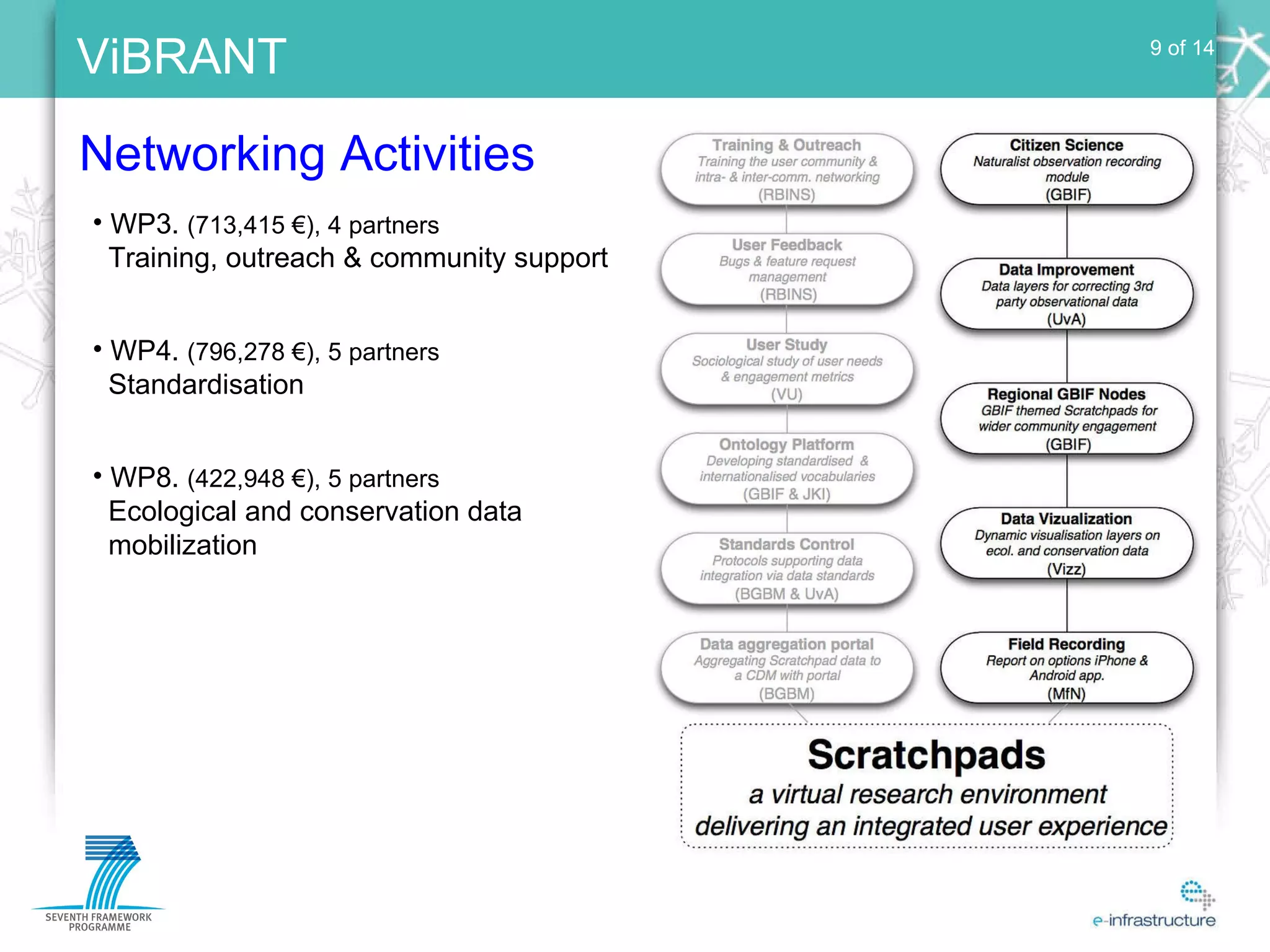 Networking Activities WP3.  (713,415 €), 4 partners Training, outreach & community support WP4.  (796,278 €), 5 partners Standardisation WP8.  (422,948 €), 5 partners Ecological and conservation data mobilization 9 of 14 