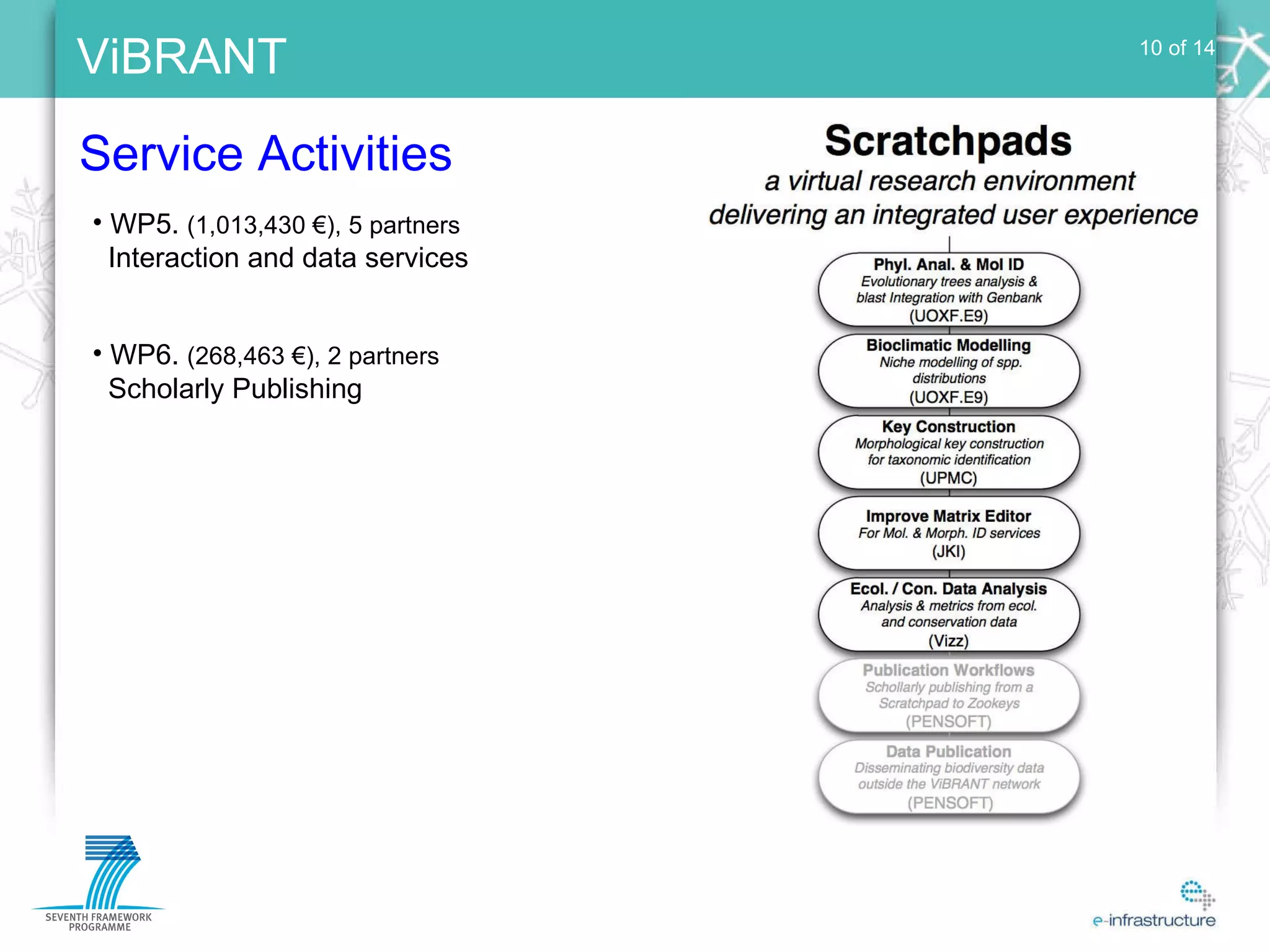 Service Activities WP5.  (1,013,430 €), 5 partners Interaction and data services WP6.  (268,463 €), 2 partners Scholarly Publishing 10 of 14 