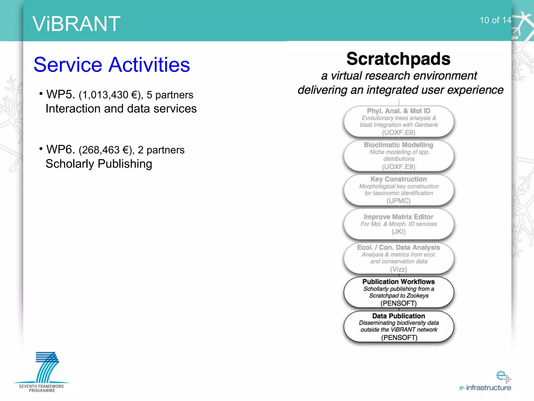 Service Activities WP5.  (1,013,430 €), 5 partners Interaction and data services WP6.  (268,463 €), 2 partners Scholarly Publishing 10 of 14 