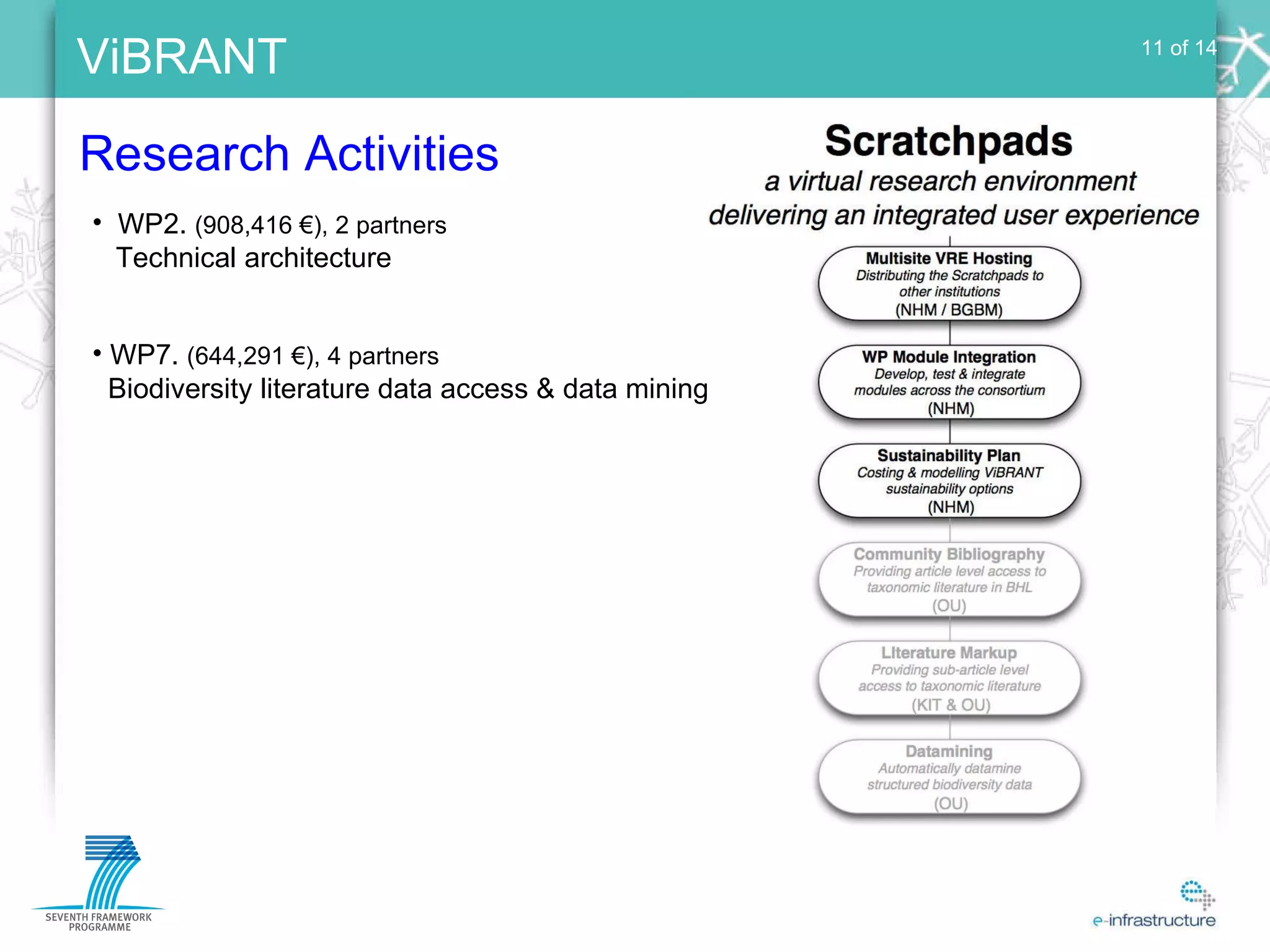 Research Activities 11 of 14 WP2.  (908,416 €), 2 partners Technical architecture WP7.  (644,291 €), 4 partners Biodiversity literature data access & data mining 