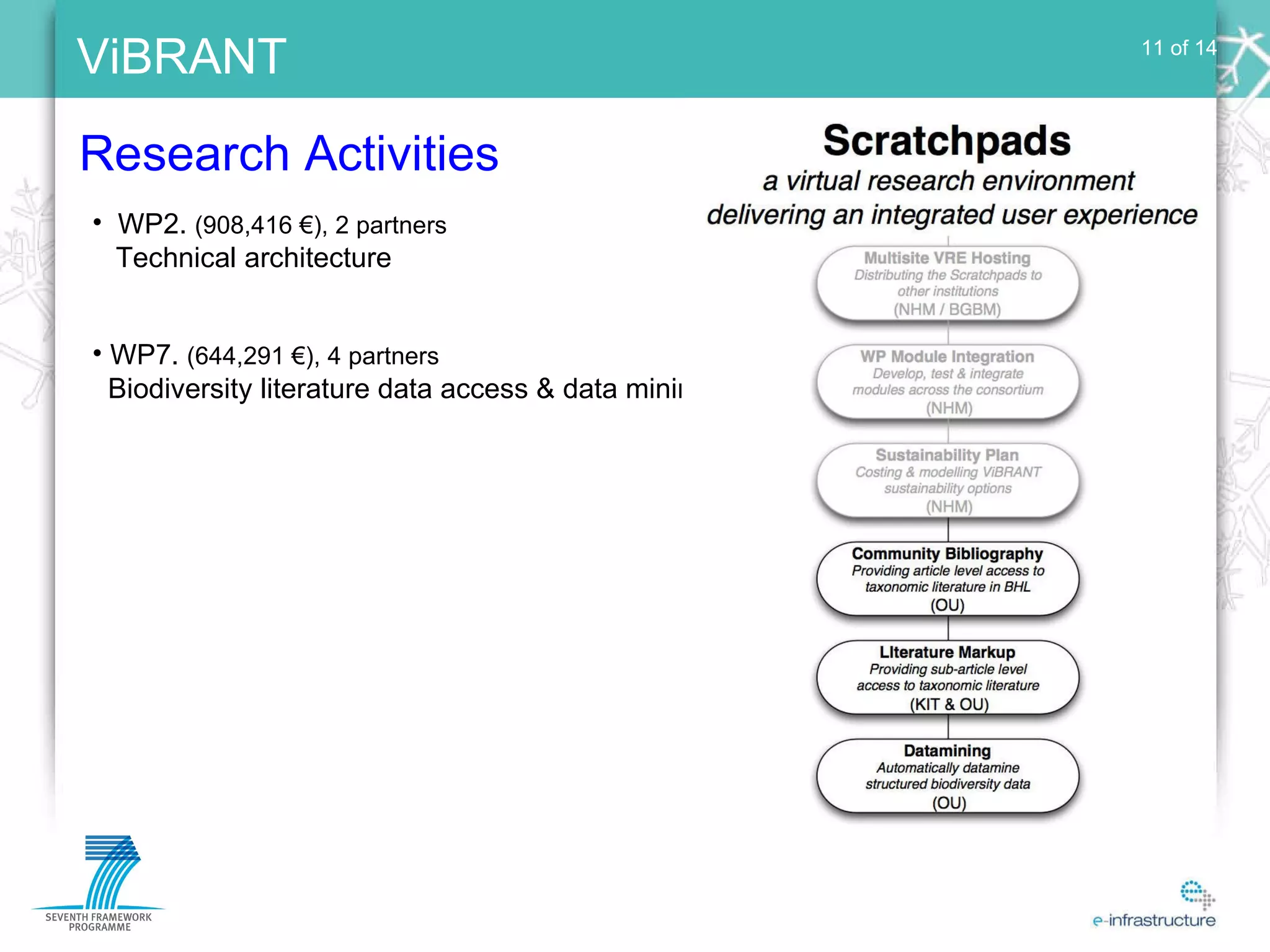Research Activities 11 of 14 WP2.  (908,416 €), 2 partners Technical architecture WP7.  (644,291 €), 4 partners Biodiversity literature data access & data mining 