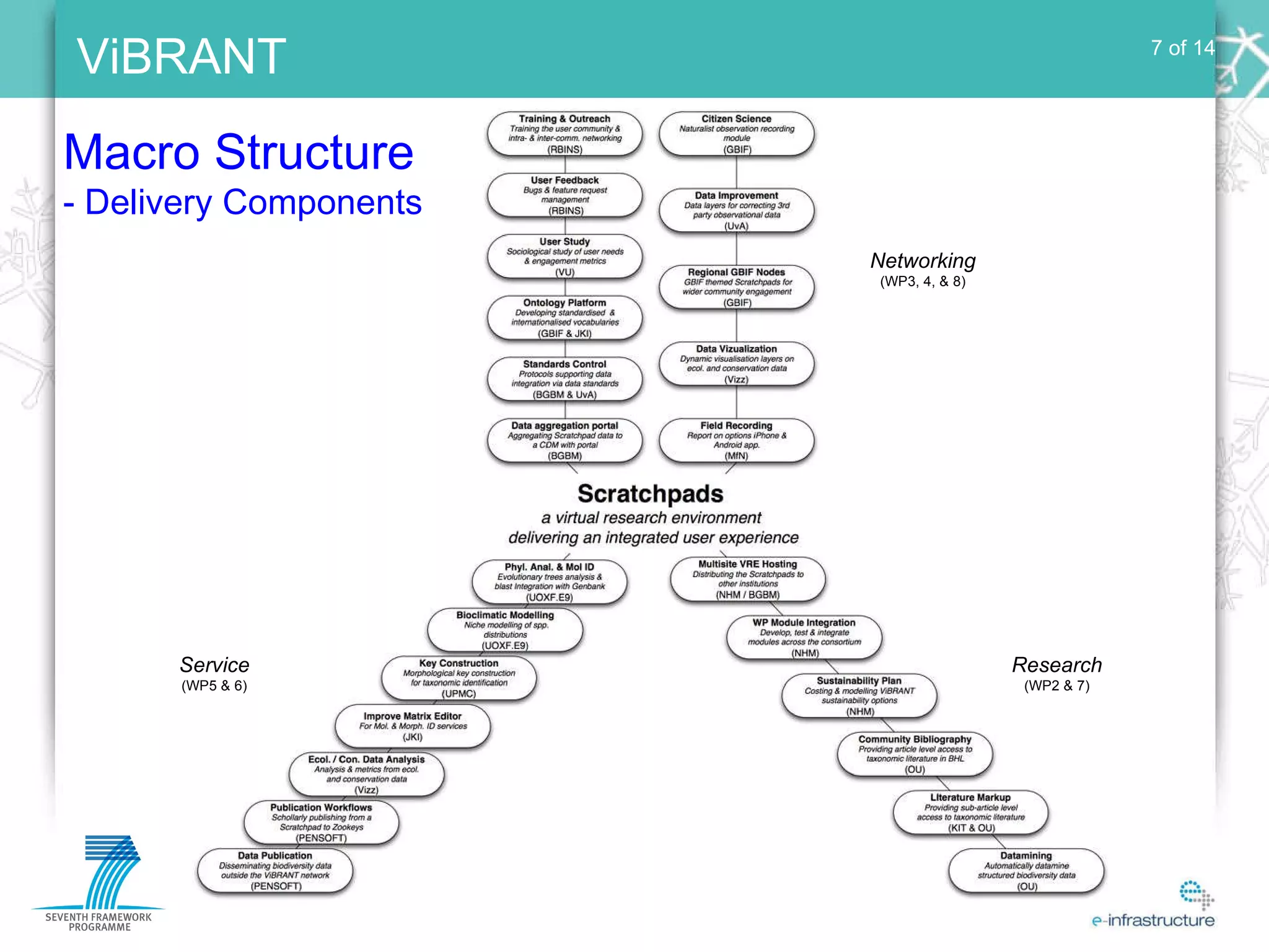 Macro Structure - Delivery Components 7 of 14 Networking (WP3, 4, & 8) Service (WP5 & 6) Research (WP2 & 7) 