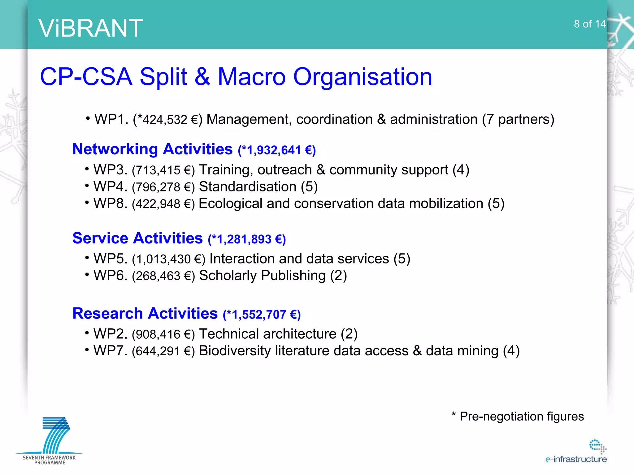 CP-CSA Split & Macro Organisation Networking Activities  (*1,932,641 €) Service Activities  (*1,281,893 €)   Research Activities  (*1,552,707 €) WP3.  (713,415 €)  Training, outreach & community support (4) WP4.  (796,278 €)  Standardisation (5) WP8.  (422,948 €)  Ecological and conservation data mobilization (5) WP5.  (1,013,430 €)  Interaction and data services (5) WP6.  (268,463 €)  Scholarly Publishing (2) WP2.  (908,416 €)  Technical architecture (2) WP7.  (644,291 €)  Biodiversity literature data access & data mining (4) 8 of 14 WP1. (* 424,532 € ) Management, coordination & administration (7 partners) * Pre-negotiation figures 