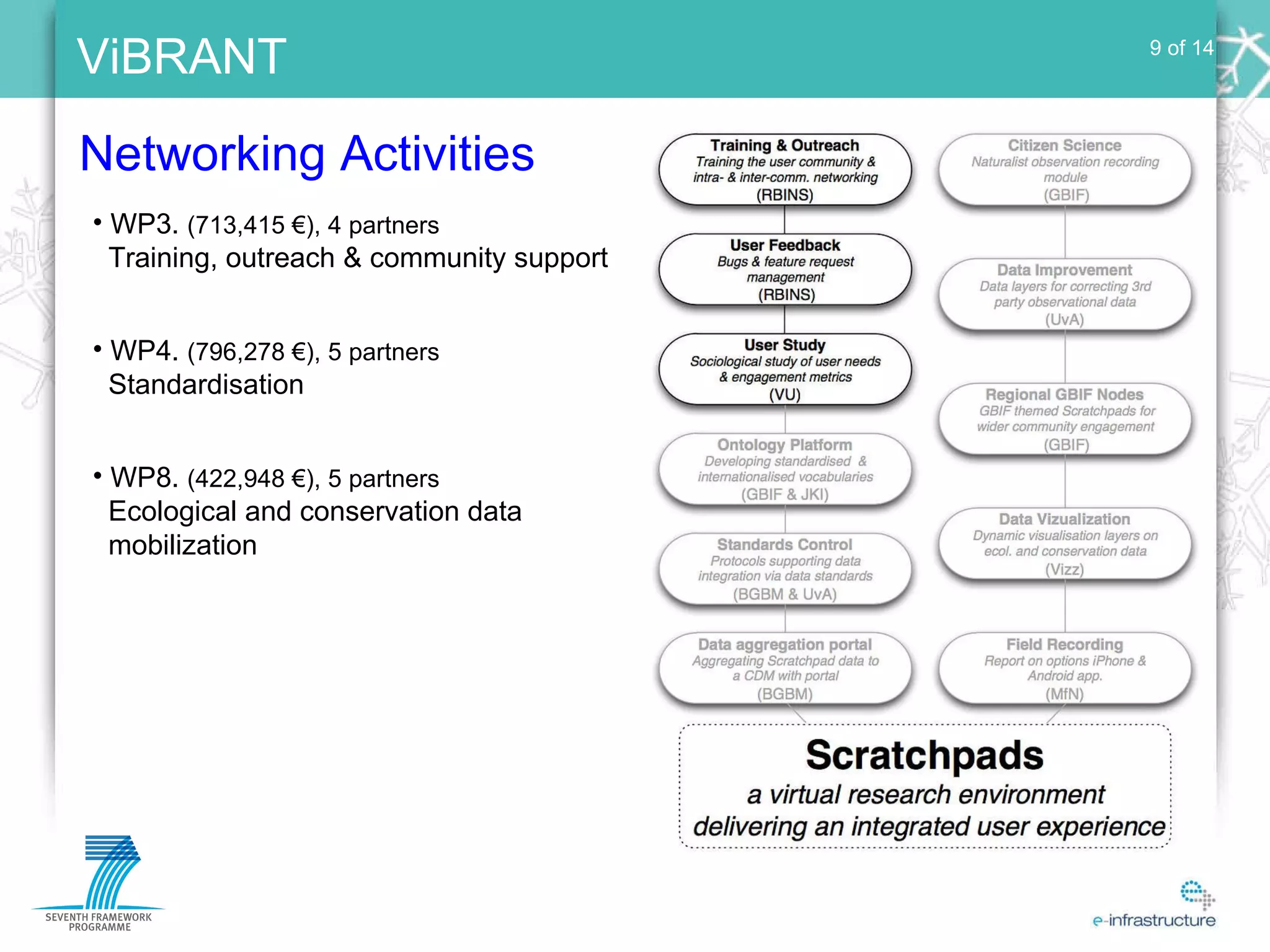 Networking Activities WP3.  (713,415 €), 4 partners Training, outreach & community support WP4.  (796,278 €), 5 partners Standardisation WP8.  (422,948 €), 5 partners Ecological and conservation data mobilization 9 of 14 