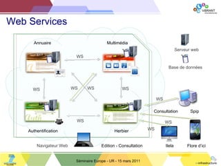Web Services Annuaire WS WS WS WS WS Herbier Authentification Multimédia Base de données Navigateur Web Ilela Flore d ’ici WS Serveur web WS WS Spip WS Edition - Consultation Consultation Séminaire Europe - UR - 15 mars 2011 
