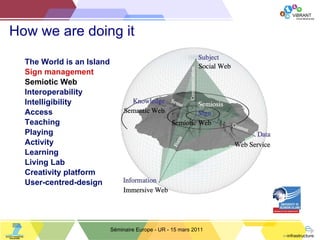 How we are doing it The World is an Island Sign   management Semiotic Web Interoperability Intelligibility Access Teaching Playing Activity Learning Living Lab Creativity platform User-centred-design Séminaire Europe - UR - 15 mars 2011 