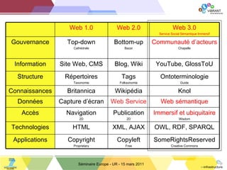 Séminaire Europe - UR - 15 mars 2011 Web 1.0 Web 2.0 Web 3.0 Service Social Sémantique Immersif Gouvernance Top-down Cathédrale Bottom-up Bazar Communauté d ’acteurs Chapelle Information Site Web, CMS Blog, Wiki YouTube, GlossToU Structure Répertoires Taxonomie Tags Folksonomie Ontoterminologie Guide Connaissances Britannica Wikipédia Knol Données Capture d ’écran Web Service Web sémantique Accès Navigation 2D Publication 2D Immersif et ubiquitaire Wisdom Technologies HTML XML, AJAX OWL, RDF, SPARQL Applications Copyright Proprietary Copyleft Free SomeRightsReserved Creative Commons 