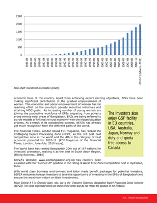 55 | Vibrant Bangladesh
economic base of the country. Apart from achieving export earning objectives, EPZs have been
making significant contribution to the gradual empowerment of
women. This economic and social empowerment of women has far
reaching effect on the country’s poverty reduction initiatives and
attaining MDG goals. As increasing number of young women are
joining the productive workforce of EPZs migrating from poverty
prone remote rural areas of Bangladesh, EPZs are being referred to
as role models of linking the rural economy with the industrialization
process. As a result of its outstanding success, BEPZA has already
got much recognition from the different parts of the world.
The Financial Times, London based FDI magazine, has ranked the
Chittagong Export Processing Zone (CEPZ) as the 3rd best cost
competitive zone in the world and the 4th in the category of best
economic potential for 2010-11. (FDI Magazine of the Financial
Times, London, June-July, 2010 issue).
The World Bank has ranked Bangladesh 20th out of 187 nations for
investors’ protection, making it as the best in South Asian Region,
(Doing Business, 2010)
BEPZA’s Website: www.epzbangladesh.org.bd has recently been
awarded with the “Runner UP” position in the rating of World Free Zone Competition held in Hydrabad,
India.
With world class business environment and tailor made benefit packages for potential investors,
BEPZA welcomes foreign investors to take the opportunity of investing in the EPZs of Bangladesh and
ensure the maximum return on their investments.
Major General A T M Shahidul Islam, ndu, psc is the Executive Chairman, Bangladesh Export Processing Zones Authority
(BEPZA). The views expressed herein are those of the writer and do not reflect the position of the Embassy.
0
500
1000
1500
2000
2500
1983-84
1984-85
1985-86
1986-87
1987-88
1988-89
1989-90
1990-91
1991-92
1992-93
1993-94
1994-95
1995-96
1996-97
1997-98
1998-99
1999-00
2000-01
2001-02
2002-03
2003-04
2004-05
2005-06
2006-07
2007-08
2008-09
2009-10
2010-11(March,2011)
The investors also
enjoy GSP facility
in EU countries,
USA, Australia,
Japan, Norway and
duty and quota
free access to
Canada.
Flow Chart: Investment (Cumulative growth)
 
