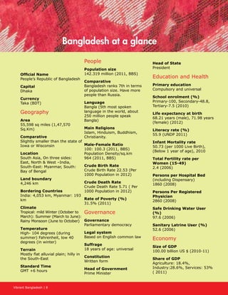 Vibrant Bangladesh | 8
Bangladesh at a glance
Official Name
People’s Republic of Bangladesh
Capital
Dhaka
Currency
Taka (BDT)
Geography
Area
55,598 sq miles (1,47,570
Sq.Km)
Comparative
Slightly smaller than the state of
Iowa or Wisconsin
Location
South Asia, On three sides:
East, North  West –India,
South-East: Myanmar, South:
Bay of Bengal
Land boundary
4,246 km
Bordering Countries
India: 4,053 km, Myanmar: 193
km
Climate
Tropical: mild Winter (October to
March): Summer (March to June):
Rainy Monsoon (June to October)
Temperature
High- 104 degrees (during
summer) Fahrenheit, low 40
degrees (in winter)
Terrain
Mostly flat alluvial plain; hilly in
the South-East
Standard Time
GMT +6 hours
People
Population size
142.319 million (2011, BBS)
Comparative
Bangladesh ranks 7th in terms
of population size. Have more
people than Russia.
Language
Bangla (5th most spoken
language in the world, about
250 million people speak
Bangla)
Main Religions
Islam, Hinduism, Buddhism,
Christianity.
Male-Female Ratio
100: 100.3 (2011, BBS)
Population Density/sq.km
964 (2011, BBS)
Crude Birth Rate
Crude Birth Rate 22.53 (Per
1000 Population in 2012)
Crude Death Rate
Crude Death Rate 5.71 ( Per
1000 Population in 2012)
Rate of Poverty (%)
31.5% (2011)
Governance
Governance
Parliamentary democracy
Legal system
Based on English common law
Suffrage
18 years of age: universal
Constitution
Written form
Head of Government
Prime Minister
Head of State
President
Education and Health
Primary education
Compulsory and universal
School enrolment (%)
Primary-100, Secondary-48.8,
Tertiary-7.5 (2010)
Life expectancy at birth
68.21 years (male), 71.98 years
(female) (2012)
Literacy rate (%)
55.9 (UNDP 2011)
Infant Mortality rate
50.73 (per 1000 Live Birth),
(Below 1 year of age), 2010
Total Fertility rate per
Women (15-49)
2.4 (2006)
Persons per Hospital Bed
(including Dispensary)
1860 (2008)
Persons Per Registered
Physician
2860 (2008)
Safe Drinking Water User
(%)
97.6 (2006)
Sanitary Latrine User (%)
52.6 (2006)
Economy
Size of GDP
100.00 billion US $ (2010-11)
Share of GDP
Agriculture: 18.4%,
Industry:28.6%, Services: 53%
( 2011)
 