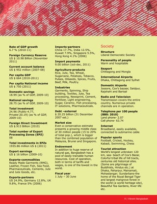 9 | Vibrant Bangladesh
Rate of GDP growth
6.7 % (2010-11)
Foreign Currency Reserve
US $ 10.98 Billion (November
2011)
Current account balance
US $ 952 million (2007-08)
Per capita GDP
US $ 664 (2010-2011)
Per capita National income
US $ 750 (2011)
Domestic savings
18.99 (as % of GDP, 2009-10)
National savings
28.75 (as % of GDP, 2009-10)
Total investment
24.96 (Public-4.77,
Private-20.19) (as % of GDP,
2009-10)
Foreign Direct Investment
US $.913 Billion (2010)
Total number of Export
Processing Zones (EPZ)
08
Total investments in EPZs
1935.86 million US $ (2011)
Export earnings
US $ 16 billion (2009-10)
Exports-commodities
Ready Made Garments (RMG),
Leather, Frozen Fish, Sea Food,
Pharmaceuticals, Cements, Jute
and Jute Goods, etc.
Exports-partners
US 24.9%, Germany 12.8%, UK
9.8%, France 5% (2006)
Imports-partners
China 17.7%, India 12.5%,
Kuwait 7.9%, Singapore 5.5%,
Hong Kong 4.1% (2006)
Import payments
9.00 billion (oct-dec, 2011)
Agriculture-products
Rice, Jute, Tea, Wheat,
Sugarcane, Potatoes, Tobacco,
Pulses, Oilseeds, Spices, Fruits,
Beef, Milk, Poultry.
Industries
Garments, Spinning, Ship
building, Textiles, Jute, Tea
processing, Newsprint, Cement,
Fertilizer, Light engineering,
Sugar, Ceramic, Fish processing,
IT solutions, Pharmaceuticals.
Debt –external
$ 20.25 billion (31 December
2007 est.)
Market size
Even a conservative estimate
presents a growing middle class
of 30 million people (15 to 20% 	
of total pop.), which is bigger
than the combined population of
Malaysia, Brunei and Singapore.
Endowment
In addition to huge reserve of
natural gas, Bangladesh has a
pool of easily trainable human 	
resources. Cost of operation,
both in terms of tariffs and
wages, is one of the lowest in the
world.
Fiscal year
1 July – 30 June
Society
Structure
Liberal Democratic Society
Personality of people
Warm and hospitable
Seaport
Chittagong and Mongla
International Airports
Dhaka, Chittagong and Sylhet
Domestic Airports
Jossore, Cox’s bazaar, Saidpur,
Rajshahi and Barisal
Radio and Television
Transmission covers the entire
country. Numerous private
channels are in operation.
Telephone per 100 people
(BBS: 2010)
Land phone- 2.07
Cell phone- 63.74
Internet
Broadband, easily available,
connected to submarine cable
Popular sports
Football, Cricket, Hockey,
Kabadi, Swimming, Chess
Tourist attraction
World’s longest unbroken 120
km, sea- beach of Cox’s Bazar,
Colorful tribal life of hill tracts, 	
centuries old historical sites.
(Some are pilgrimage of
Buddhists, Hindus etc.) at
Dhaka, Paharpur, Mainamati,
Mohastangar; Sundarbans-the
home of the Royal Bengal Tiger
and largest mangrove forest in
the world (a world heritage site),
Beautiful Tea Gardens, River life
etc.
 