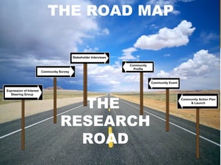 THE ROAD MAP
THE
RESEARCH
ROAD
Expression of Interest
Steering Group
Community Survey
Stakeholder Interviews
Community
Profile
Community Event
Community Action Plan
& Launch
 