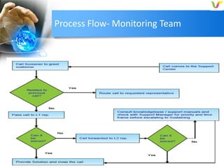Process Flow- Monitoring Team

1/14/2014

10

 