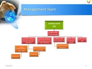 Management Team

Sundeep Doshi
CEO
Sujata Sarangi
Centre Manager
Prosenjit Chatterjee

Abhishek Chatterjee

Abhilash Jena

Sudipta Sarkar

Santosh Shaw

Assistant ManagerOperations

Human Resource and
Talent Aquisition

Sr. Executive - IT

Training &
Quality

MIS

Pradip Chatterjee
Avishek
Mukhopadhyay
Team Leader

Sumit Chakraborty

Executive-IT

Team Leader
Associates

Associates

1/14/2014

5

 