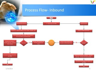 Process Flow- Inbound
Start

L1 Agent logs into CRM

Inbound Call recieved

Email received

Receive Email Notification

Greet the cx + Basic profiling activity (Name, Number, etc)

Understand the query and decide if the resolution
can be provided immediately/later

Explain the resolution –
Resolve the issue – Provide
Ticket number

Y

Take action

N

Provide Ticket number and
Escalate to Monitoring
Team

Escalation to
Monitoring
Team

Provide Ticket number and
Escalate to Monitoring Team

N

Understand
the query

Y
Document & Dispose the call in
the CRM

Explain the resolution (Template) – Resolve
the issue – Provide the Ticket number

Document and Dispose the enquiry in
the CRM
End
End

1/14/2014

6

 