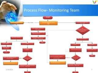 Process Flow- Monitoring Team
START
MA receives a call from the
L1 agent

Warm Transfer

MA receives an email from
the L1 agent

Monitoring Agent (MA) logs into
CRM
(L2)

Offer a call back – Provide the
Ticket number

MA
understands & decides if the
query can be resolved
immediately

Resolve the issue – Call the cx and
inform the resolution

N
MA calls the ASPs/SPs

Y

Document & Dispose the call in
the CRM – Close the ticket

MA calls the ASPs/SPs

End
Non - Connect

Connect
Connect

Dispose call (NR,
NA, RNR,etc)

Check if the query is
resolved

Check if the query is resolved

Non - Connect

Dispose & update CRM
(NR, NA,)

End

End
Connect with ASPs/SPs& align the
unresolved queue

Escalation team will follow up

Connect with ASPs/SPs & align the

N

Follow up on the
TAT

Y
Issue resolved – call the cx and inform
the resolution – update CRM

unresolved queue

N

N

Follow up on the
TAT

Email will remain in the queue for the
Escalation team to attend

Y
Issue resolved – email reply to the cx
with resolution – update CRM

1/14/2014

7
End

End

 
