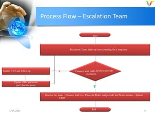 Process Flow – Escalation Team
Start

Escalation Team takes up issues pending for a long time

Get the TAT and follow up

Update CRM and move
query back to queue

N

Connect with ASPs & SPs to provide
resolution

Y
Resolve the issue – Connect with cx – Close the Ticket and provide the Ticket number – Update
CRM

1/14/2014

End

8

 