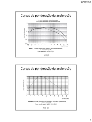 15/08/2014 
7 
Curvas de ponderação da aceleração 
NHO 09 
Curvas de ponderação da aceleração 
NHO 10  