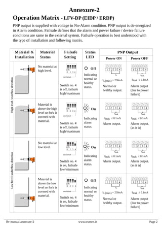 PNP output is supplied with voltage in No-Alarm condition. PNP output is de-energized
in Alarm condition. Failsafe defines that the alarm and power failure / device failure
conditions are same to the external system. Failsafe operation is best understood with
the type of installation and following matrix.
Operation Matrix - LFV-DP (EIDP / ERDP)
lfv-manual-annexure-2 www.trumen.in
Annexure-2
Page 2
1 2 3 4
Ileak ≤ 0.1mA
Ileak
1 2 3 4
IL
IL(max) = 250mA
Off
Off
On
On
Failsafe
Setting
Material &
Installation
Status
LED
1 2 3 4
ON
min failsafe
1 2 3 4
ON
min failsafe
Material
Status
No material at
high level.
Switch no. 4
is off, failsafe
high/maximum
PNP Output
Indicating
normal or
healthy
status.
Power ON Power OFF
Normal or
healthy output.
Alarm output
(due to power
failure)
1 2 3 4
ON
min failsafe
Switch no. 4
is off, failsafe
high/maximum
Material is
above the high
level or fork is
covered with
material.
Indicating
alarm
status.
No material at
low level.
Switch no. 4
is on, failsafe
low/minimum
Indicating
alarm
status.
Material is
above the low
level or fork is
covered with
material.
1 2 3 4
ON
min failsafe
Switch no. 4
is on, failsafe
low/minimum
Indicating
normal or
healthy
status.
1 2 3 4
Ileak ≤ 0.1mA
Ileak
Alarm output.
1 2 3 4
Ileak ≤ 0.1mA
Ileak
Alarm output.
(as it is)
1 2 3 4
Ileak ≤ 0.1mA
Ileak
Alarm output.
1 2 3 4
Ileak ≤ 0.1mA
Ileak
Alarm output.
(as it is)
1 2 3 4
Ileak ≤ 0.1mA
Ileak
1 2 3 4
IL
IL(max) = 250mA
Normal or
healthy output.
High
level
/
overflow
detection
Low
level
/
underflow
detection
Alarm output
(due to power
failure)
 