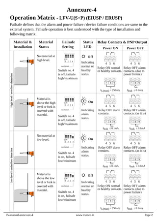 Failsafe defines that the alarm and power failure / device failure conditions are same to the
external system. Failsafe operation is best understood with the type of installation and
following matrix.
Operation Matrix - LFV-U(S+P) (EIUSP / ERUSP)
lfv-manual-annexure-4 www.trumen.in
Annexure-4
Page 2
Off
Off
On
On
Failsafe
Setting
Material &
Installation
Status
LED
1 2 3 4
ON
min failsafe
1 2 3 4
ON
min failsafe
Material
Status
No material at
high level.
Switch no. 4
is off, failsafe
high/maximum
Relay Contacts & PNP Output
Indicating
normal or
healthy
status.
Power ON Power OFF
1 2 3 4
ON
min failsafe
Switch no. 4
is off, failsafe
high/maximum
Material is
above the high
level or fork is
covered with
material.
Indicating
alarm
status.
No material at
low level.
Switch no. 4
is on, failsafe
low/minimum
Indicating
alarm
status.
Material is
above the low
level or fork is
covered with
material.
1 2 3 4
ON
min failsafe
Switch no. 4
is on, failsafe
low/minimum
Indicating
normal or
healthy
status.
High
level
/
overflow
detection
Low
level
/
underflow
detection
4 5 6 4 5 6
Relay ON normal
or healthy contacts.
Relay OFF alarm
contacts. (due to
power failure)
Ileak ≤ 0.1mA
7 8 9
Ileak
7 8 9
IL
IL(max) = 250mA
Relay OFF alarm
contacts.
Relay OFF alarm
contacts. (as it is)
7 8 9
Ileak
Ileak ≤ 0.1mA
7 8 9
Ileak
Ileak ≤ 0.1mA
4 5 6
4 5 6
7 8 9
Ileak
Ileak ≤ 0.1mA
7 8 9
Ileak
Ileak ≤ 0.1mA
Relay OFF alarm
contacts.
Relay OFF alarm
contacts. (as it is)
4 5 6
4 5 6
4 5 6 4 5 6
Relay ON normal
or healthy contacts.
Relay OFF alarm
contacts. (due to
power failure)
Ileak ≤ 0.1mA
7 8 9
Ileak
7 8 9
IL
IL(max) = 250mA
 