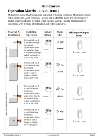 Miliampere output 16/20 is supplied in normal or healthy condition. Miliampere output
8/4 is supplied in alarm condition. Failsafe defines that the alarm and power failure /
device failure conditions are same to the external system. Failsafe operation is best
understood with the type of installation and following matrix.
Normal
Off
Off
Alarm
On
On
Failsafe
Setting
Material &
Installation
Status
LED
1 2 3 4
ON
min failsafe
1 2 3 4
ON
min failsafe
Switching
Operation
When switch no. 4
is off (failsafe high /
maximum).
output status shows
normal when there
is no material at high
switch point or fork
is out of the fluid.
When switch no. 4
is off (failsafe high /
maximum).
output status shows
alarm if fork is
dipped in fluid at
high switch point.
When switch no. 4
is on (failsafe low /
minimum).
output status shows
alarm when there is
no material at low
switch point or fork
is out of the fluid.
When switch no. 4
is on (failsafe low /
minimum).
output status shows
normal if fork is
dipped in fluid at
low switch point.
Miliampere Output
Status
lfv-manual-annexure-6 www.trumen.in Page 2
Annexure-6
Operation Matrix - LFV-DL (EIDL)
High
level
/
overflow
detection
Low
level
/
underflow
detection
1 2 3 4
ON
min failsafe
1 2 3 4
ON
min failsafe
1 2
DC
IL IL
IL = 20mA / 16mA
1 2
DC
IL IL
IL = 4mA / 8mA
1 2
DC
IL IL
IL = 4mA / 8mA
1 2
DC
IL IL
IL = 20mA / 16mA
Normal
Alarm
 