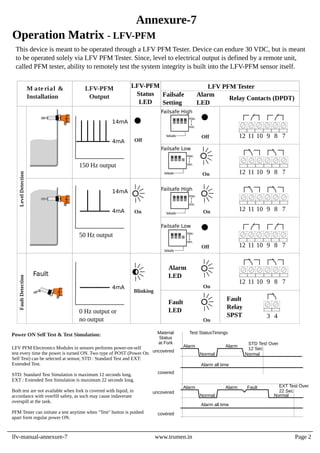 This device is meant to be operated through a LFV PFM Tester. Device can endure 30 VDC, but is meant
to be operated solely via LFV PFM Tester. Since, level to electrical output is defined by a remote unit,
called PFM tester, ability to remotely test the system integrity is built into the LFV-PFM sensor itself.
Blinking
M aterial &
Installation
LFV-PFM
Status
LED
LFV-PFM
Output
LFV PFM Tester
lfv-manual-annexure-7 www.trumen.in Page 2
Annexure-7
Operation Matrix - LFV-PFM
Level
Detection
150 Hz output
4mA
14mA
50 Hz output
4mA
14mA
0 Hz output or
no output
4mA
Fault
Fault
Detection
On
Off
failsafe
max.
min.
failsafe
max.
min.
Failsafe
Setting
Relay Contacts (DPDT)
Failsafe High
Failsafe Low
Alarm
LED
On
Off
12 11 10 9 8 7
12 11 10 9 8 7
failsafe
max.
min.
Failsafe Low
Off
failsafe
max.
min.
Failsafe High
On
12 11 10 9 8 7
On
On
3 4
Fault
LED
Alarm
LED
12 11 10 9 8 7
12 11 10 9 8 7
Fault
Relay
SPST
LFV PFM Electronics Modules in sensors performs power-on-self
test every time the power is turned ON. Two type of POST (Power On
Self Test) can be selected at sensor, STD : Standard Test and EXT:
Extended Test.
STD: Standard Test Simulation is maximum 12 seconds long.
EXT : Extended Test Simulation is maximum 22 seconds long.
Both test are not available when fork is covered with liquid, in
accordance with overfill safety, as such may cause indaverant
overspill at the tank.
PFM Tester can initiate a test anytime when "Test" button is pushed
apart form regular power ON.
uncovered
covered
uncovered
covered
Alarm Alarm
Alarm all time
Normal Normal
Alarm Alarm
Normal Normal
Fault
Alarm all time
STD Test Over
12 Sec
EXT Test Over
22 Sec
Material
Status
at Fork
Test StatusTimings
Power ON Self Test & Test Simulation:
 