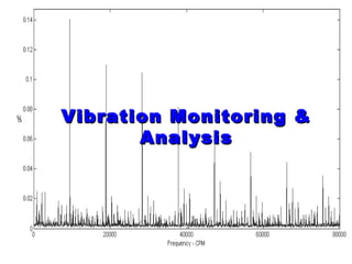 Vibration Monitoring &Vibration Monitoring &
AnalysisAnalysis
 